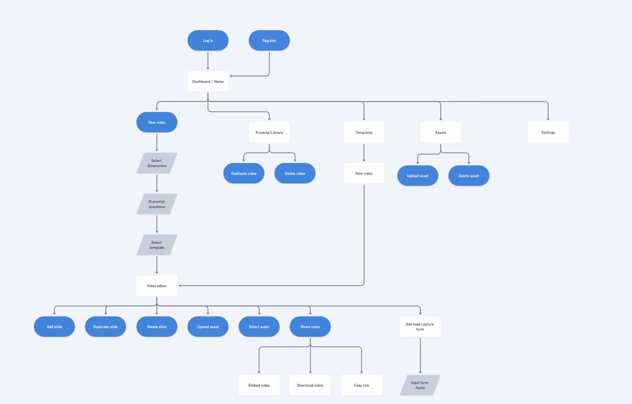 Clip Creator product flow from a short content brief to editing and export